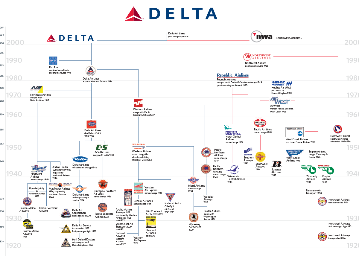 Delta History - DALRC